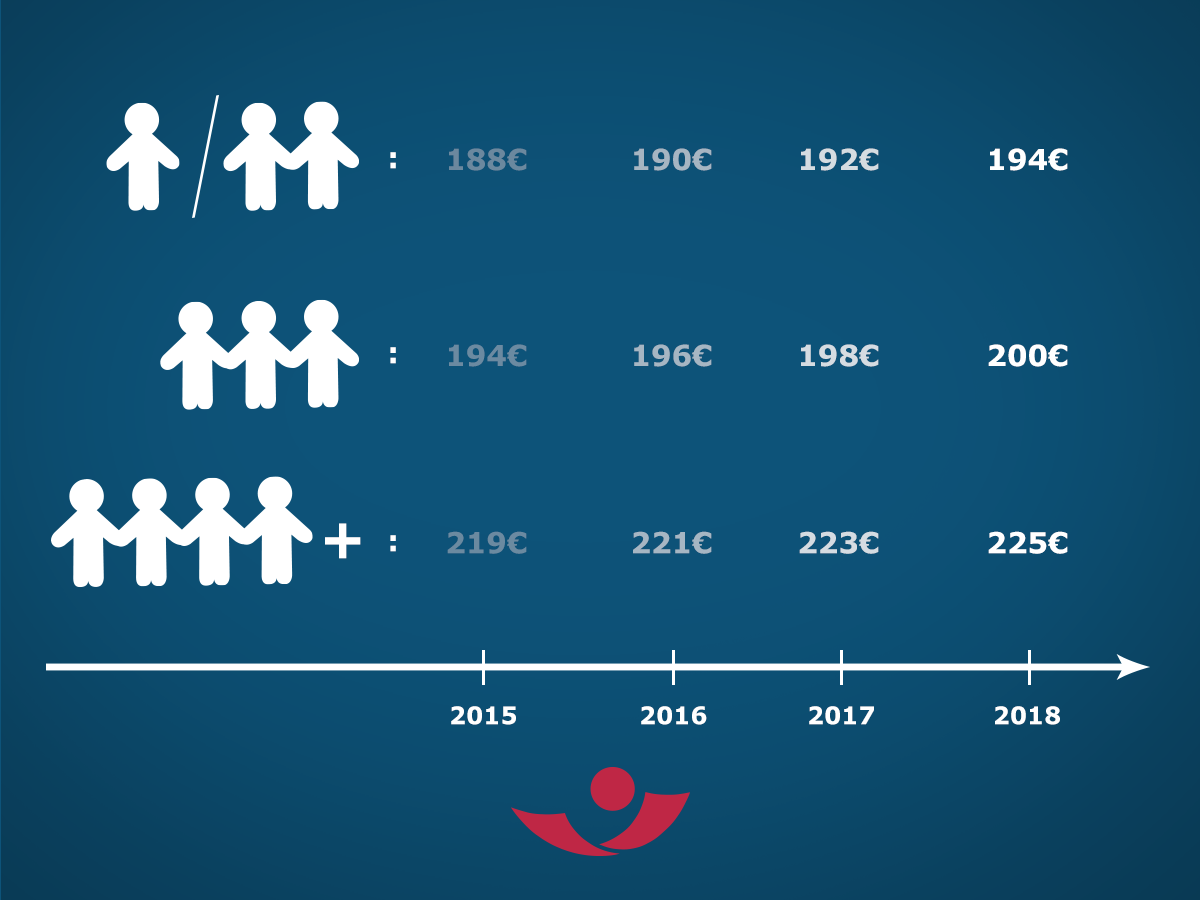 Infografik Kindergeld